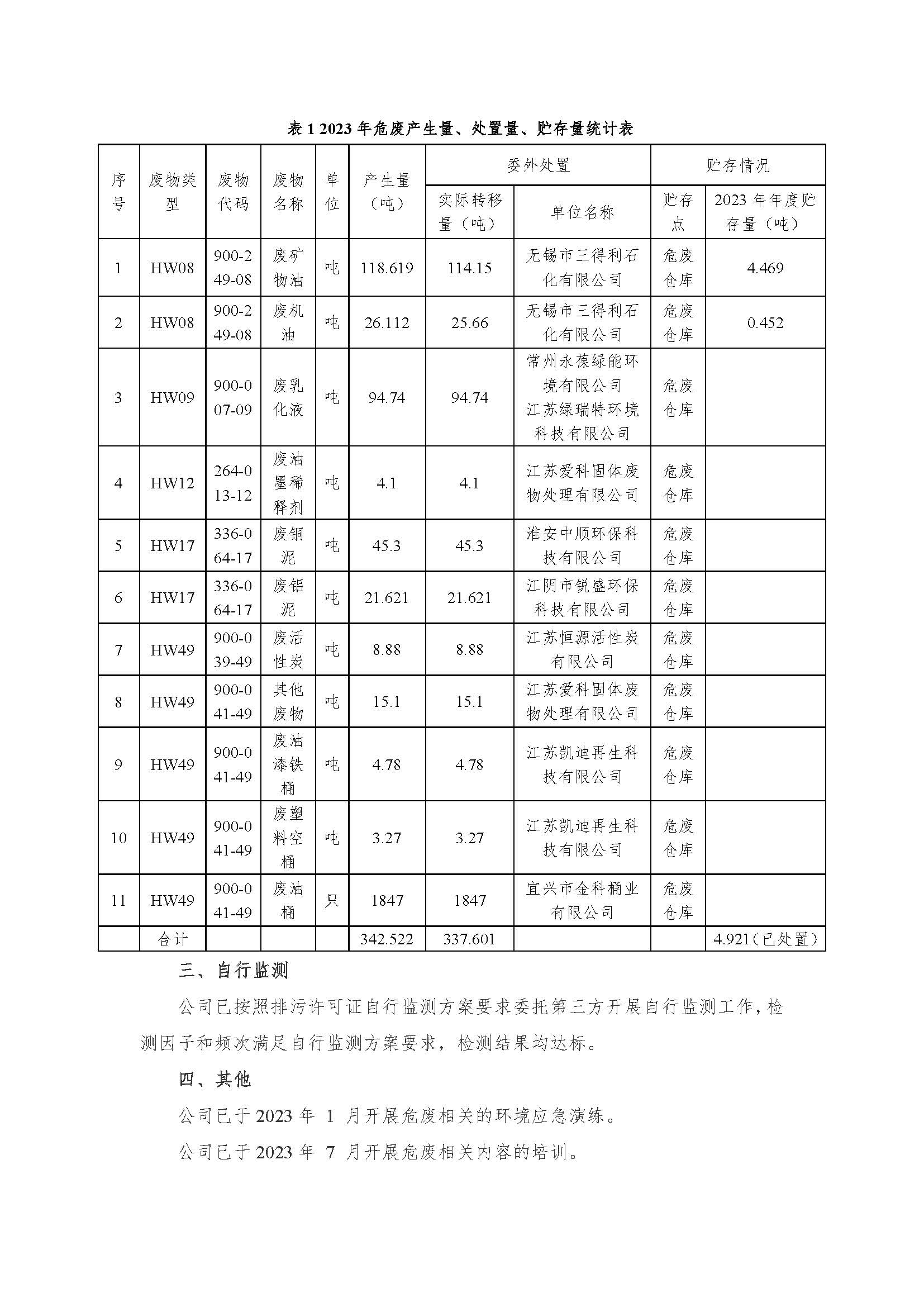 江蘇上上電纜集團(tuán)有限公司危險(xiǎn)廢物信息公開_頁(yè)面_2.jpg